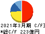 北海道瓦斯 キャッシュフロー計算書 2021年3月期