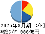 ＵＢＥ キャッシュフロー計算書 2025年3月期
