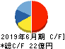 工藤建設 キャッシュフロー計算書 2019年6月期