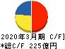 TOKAIホールディングス キャッシュフロー計算書 2020年3月期 TOKAIホールディングス キャッシュフロー計算書 2020年3月期