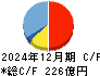 ＤＭ三井製糖 キャッシュフロー計算書 2024年12月期