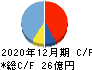 セレス キャッシュフロー計算書 2020年12月期 セレス キャッシュフロー計算書 2020年12月期