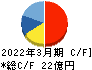 ビジネスエンジニアリング キャッシュフロー計算書 2022年3月期 ビジネスエンジニアリング キャッシュフロー計算書 2022年3月期
