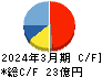 鈴茂器工 キャッシュフロー計算書 2024年3月期 鈴茂器工 キャッシュフロー計算書 2024年3月期