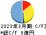 バーチャレクス・ホールディングス キャッシュフロー計算書 2023年3月期