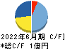 アスア キャッシュフロー計算書 2022年6月期 アスア キャッシュフロー計算書 2022年6月期