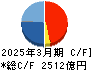 ＩＨＩ キャッシュフロー計算書 2025年3月期