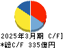 太平洋工業 キャッシュフロー計算書 2025年3月期 太平洋工業 キャッシュフロー計算書 2025年3月期