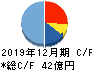 青山財産ネットワークス キャッシュフロー計算書 2019年12月期