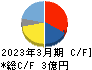 フェニックスバイオ キャッシュフロー計算書 2023年3月期