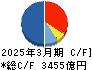 川崎重工業 キャッシュフロー計算書 2025年3月期