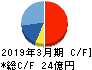 クイック キャッシュフロー計算書 2019年3月期 クイック キャッシュフロー計算書 2019年3月期