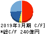 鉄建建設 キャッシュフロー計算書 2019年3月期