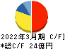 エンバイオ・ホールディングス キャッシュフロー計算書 2022年3月期