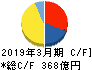 椿本チエイン キャッシュフロー計算書 2019年3月期 椿本チエイン キャッシュフロー計算書 2019年3月期