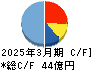 中西製作所 キャッシュフロー計算書 2025年3月期