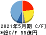 コーセル キャッシュフロー計算書 2021年5月期