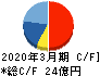 クイック キャッシュフロー計算書 2020年3月期 クイック キャッシュフロー計算書 2020年3月期