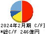 竹内製作所 キャッシュフロー計算書 2024年2月期
