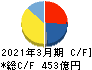 東プレ キャッシュフロー計算書 2021年3月期 東プレ キャッシュフロー計算書 2021年3月期