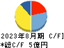 ヴィッツ キャッシュフロー計算書 2023年8月期