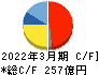 コーエーテクモホールディングス キャッシュフロー計算書 2022年3月期