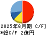 シノプス キャッシュフロー計算書 2025年6月期