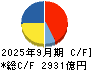 東京エレクトロン キャッシュフロー計算書 2025年9月期