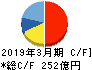 インターネットイニシアティブ キャッシュフロー計算書 2019年3月期 インターネットイニシアティブ キャッシュフロー計算書 2019年3月期