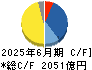 横浜ゴム キャッシュフロー計算書 2025年6月期