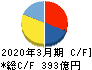 ジーテクト キャッシュフロー計算書 2020年3月期 ジーテクト キャッシュフロー計算書 2020年3月期