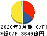 ＪＦＥホールディングス キャッシュフロー計算書 2020年3月期