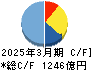 京浜急行電鉄 キャッシュフロー計算書 2025年3月期