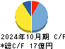エニグモ キャッシュフロー計算書 2024年10月期