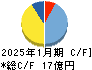 エニグモ キャッシュフロー計算書 2025年1月期