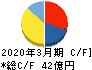 オーイズミ キャッシュフロー計算書 2020年3月期 オーイズミ キャッシュフロー計算書 2020年3月期