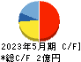 Ｇｌｏｂｅｅ キャッシュフロー計算書 2023年5月期