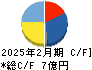 グラファイトデザイン キャッシュフロー計算書 2025年2月期