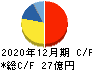 サイバネットシステム キャッシュフロー計算書 2020年12月期 サイバネットシステム キャッシュフロー計算書 2020年12月期