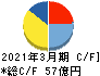 エスライン キャッシュフロー計算書 2021年3月期 エスライン キャッシュフロー計算書 2021年3月期