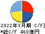 戸田建設 キャッシュフロー計算書 2022年3月期
