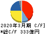 日本化薬 キャッシュフロー計算書 2020年3月期 日本化薬 キャッシュフロー計算書 2020年3月期