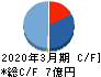 コンピューターマネージメント キャッシュフロー計算書 2020年3月期