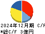 エムケイシステム キャッシュフロー計算書 2024年12月期