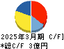エムケイシステム キャッシュフロー計算書 2025年3月期 エムケイシステム キャッシュフロー計算書 2025年3月期