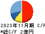 オプロ キャッシュフロー計算書 2023年11月期 オプロ キャッシュフロー計算書 2023年11月期
