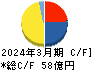 遠州トラック キャッシュフロー計算書 2024年3月期 遠州トラック キャッシュフロー計算書 2024年3月期