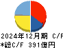 愛三工業 キャッシュフロー計算書 2024年12月期