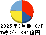 愛三工業 キャッシュフロー計算書 2025年3月期