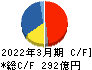 ラウンドワン キャッシュフロー計算書 2022年3月期 ラウンドワン キャッシュフロー計算書 2022年3月期